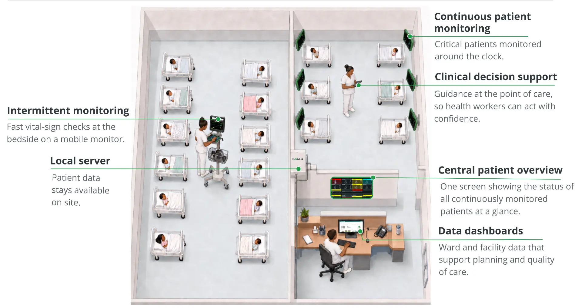 Illustration of an IMPALA-equipped hospital ward with labelled components